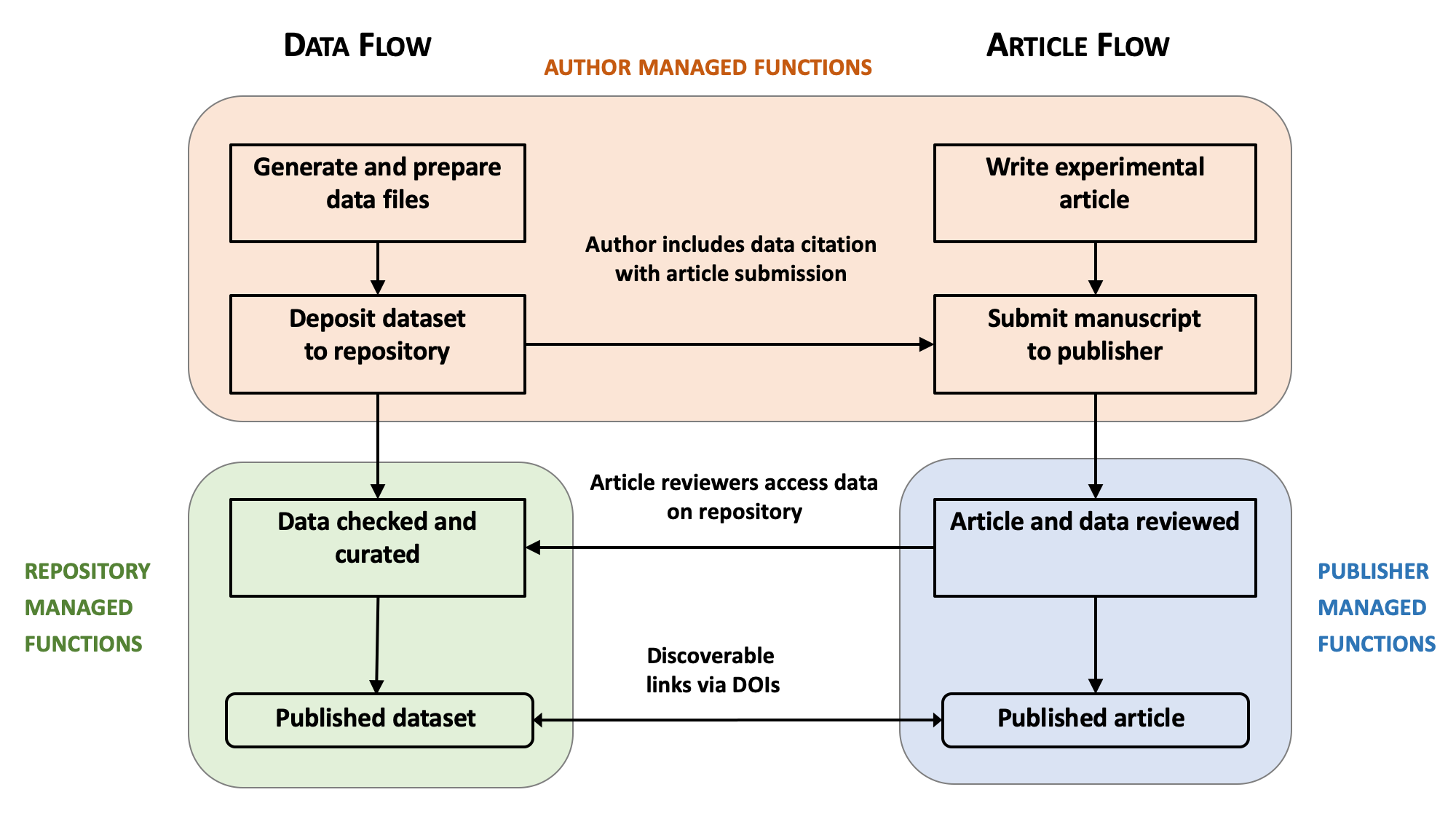 The data workflow starts with generating and preparing data files, which happens in parallel with the article workflow in which the experimental article gets written.  In the next step of author-managed functions the data set gets deposited to the repository and the manuscript gets submitted to the publisher. For the latter, the author includes a citation to the deposited data set. The next step of the workflow is handled by the repository and the publisher, respectively. The data is checked and curated by the repository, while the article and data are examined by the reviewer. The latter has access to the data set in-curation. 
In the final step of the parallel workflows, the data set gets published and the article gets published, each with a DOI link referring to the other.
